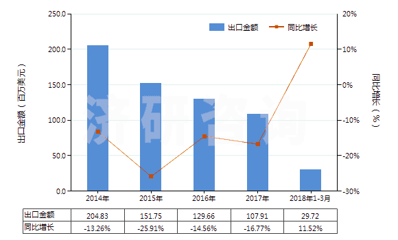 2014-2018年3月中國(guó)可的松、氫化可的松等(包括脫氫皮(質(zhì)甾)醇)(HS29372100)出口總額及增速統(tǒng)計(jì)